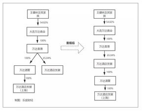 萬達集團戰(zhàn)略調整 王健林為何舍棄文旅A計劃與酒店管理業(yè)務